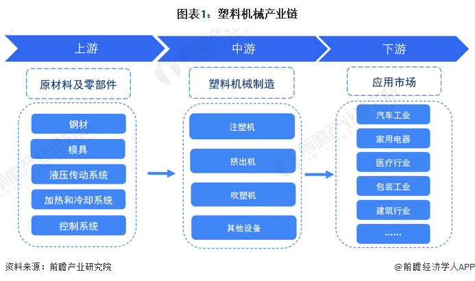 南宫28官方网站【干货】塑料刻板行业物业链全景梳理及区域热力舆图(图1)