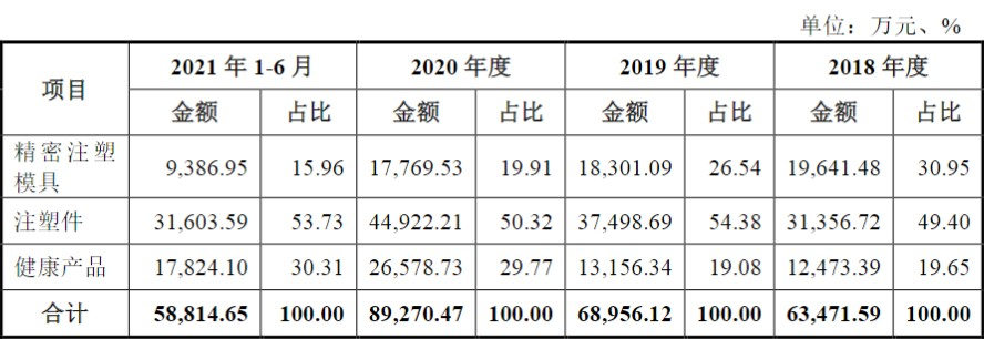 南宫28官方网站【新股探秘】唯科科技 从事严紧注塑模具的研发、安排、制作和发卖营(图1)