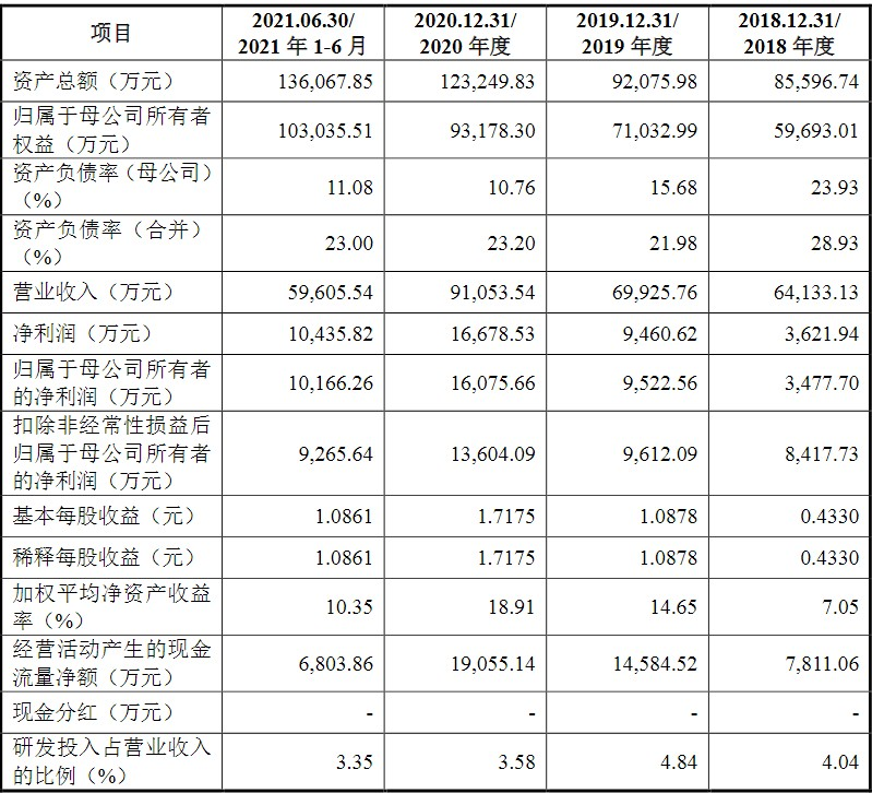 南宫28官方网站【新股探秘】唯科科技 从事严紧注塑模具的研发、安排、制作和发卖营(图2)