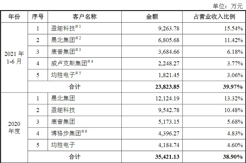 南宫28官方网站【新股探秘】唯科科技 从事严紧注塑模具的研发、安排、制作和发卖营(图4)