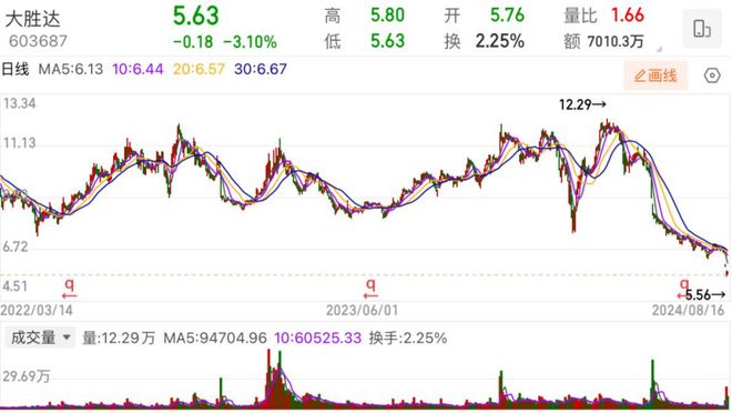 南宫28官方高端烟酒包装毛利超30%大胜达股价探底(图2)