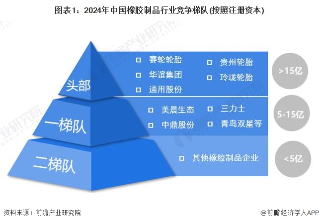 南宫【行业深度】2024年中邦橡胶成品行业逐鹿格式及商场份额领悟 其他橡胶成品鸠(图1)