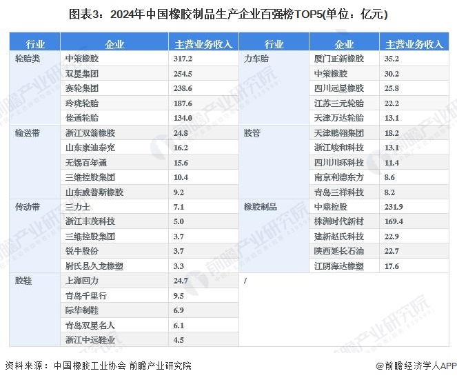 南宫【行业深度】2024年中邦橡胶成品行业逐鹿格式及商场份额领悟 其他橡胶成品鸠(图3)