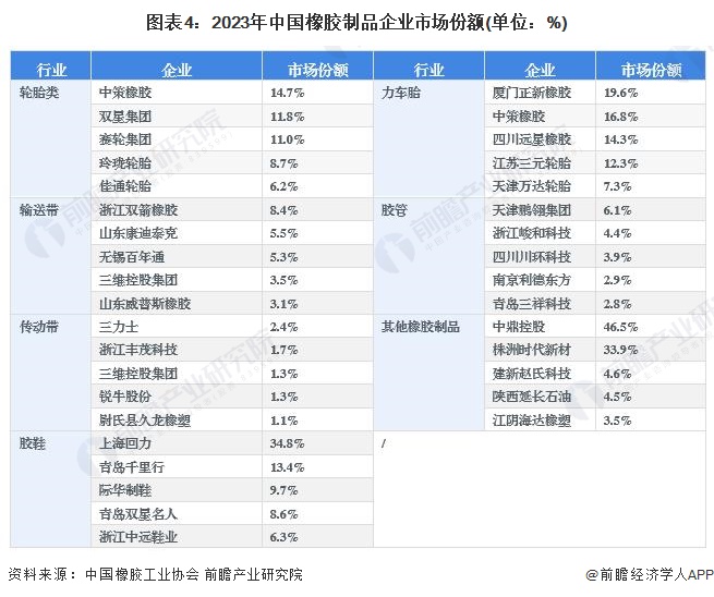 南宫【行业深度】2024年中邦橡胶成品行业逐鹿格式及商场份额领悟 其他橡胶成品鸠(图4)