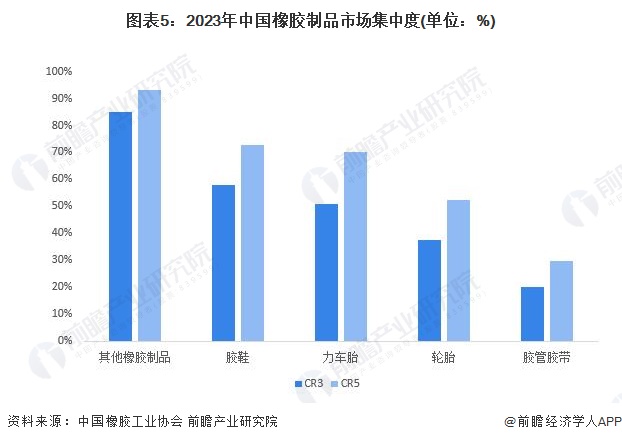 南宫【行业深度】2024年中邦橡胶成品行业逐鹿格式及商场份额领悟 其他橡胶成品鸠(图5)