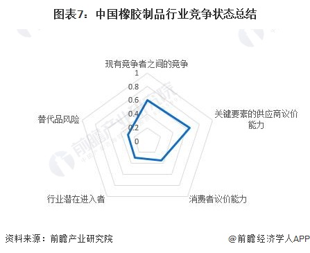 南宫【行业深度】2024年中邦橡胶成品行业逐鹿格式及商场份额领悟 其他橡胶成品鸠(图7)