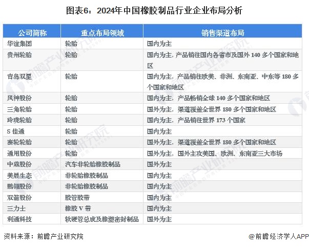 南宫【行业深度】2024年中邦橡胶成品行业逐鹿格式及商场份额领悟 其他橡胶成品鸠(图6)