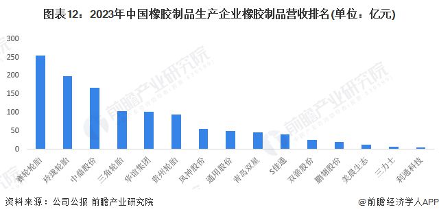 南宫意料2024：《2024年中邦橡胶成品行业全景图谱》(附市集供需环境、竞赛格(图12)