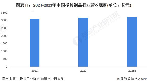 南宫意料2024：《2024年中邦橡胶成品行业全景图谱》(附市集供需环境、竞赛格(图11)