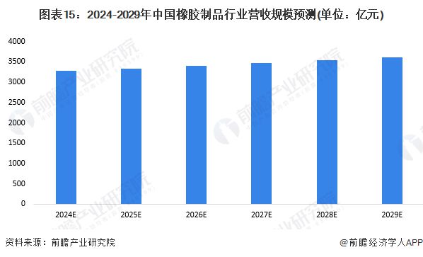 南宫意料2024：《2024年中邦橡胶成品行业全景图谱》(附市集供需环境、竞赛格(图15)