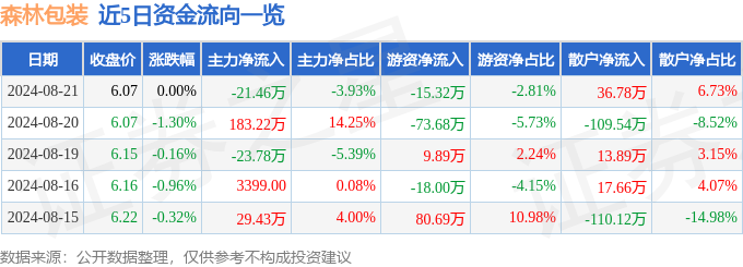 南宫28股票行情疾报：丛林包装（605500）8月21日主力资金净卖出2146万(图1)