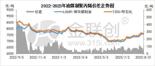 南宫28【聚丙烯】金九聚丙烯代价连涨彰彰 塑料成品产量提速(图2)