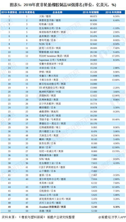 南宫「行业前瞻」2024-2029年环球及中邦橡胶成品行业发扬解析(图4)