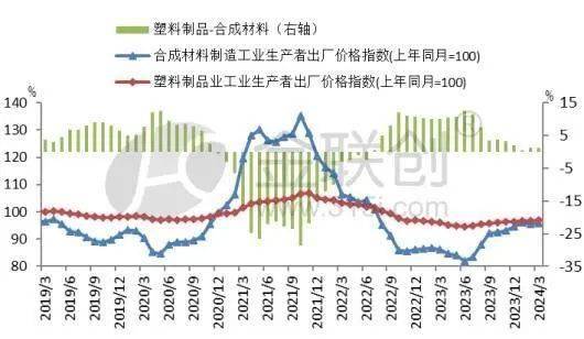 南宫28官方网站塑料成品利润周期延续 聚烯烃去处那里？(图2)