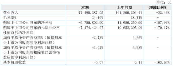 南宫28通易航天2024年上半年营收774954万 橡胶成品及配套装备产物销量大(图1)