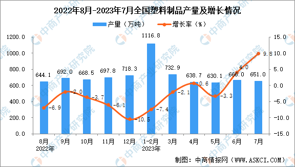 南宫28官方2023年7月宇宙塑料成品产量数据统计领会(图1)