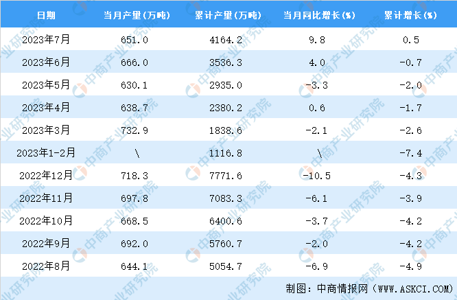 南宫28官方2023年7月宇宙塑料成品产量数据统计领会(图2)